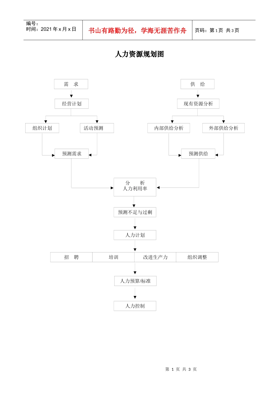 某公司人力资源规划流程图_第1页