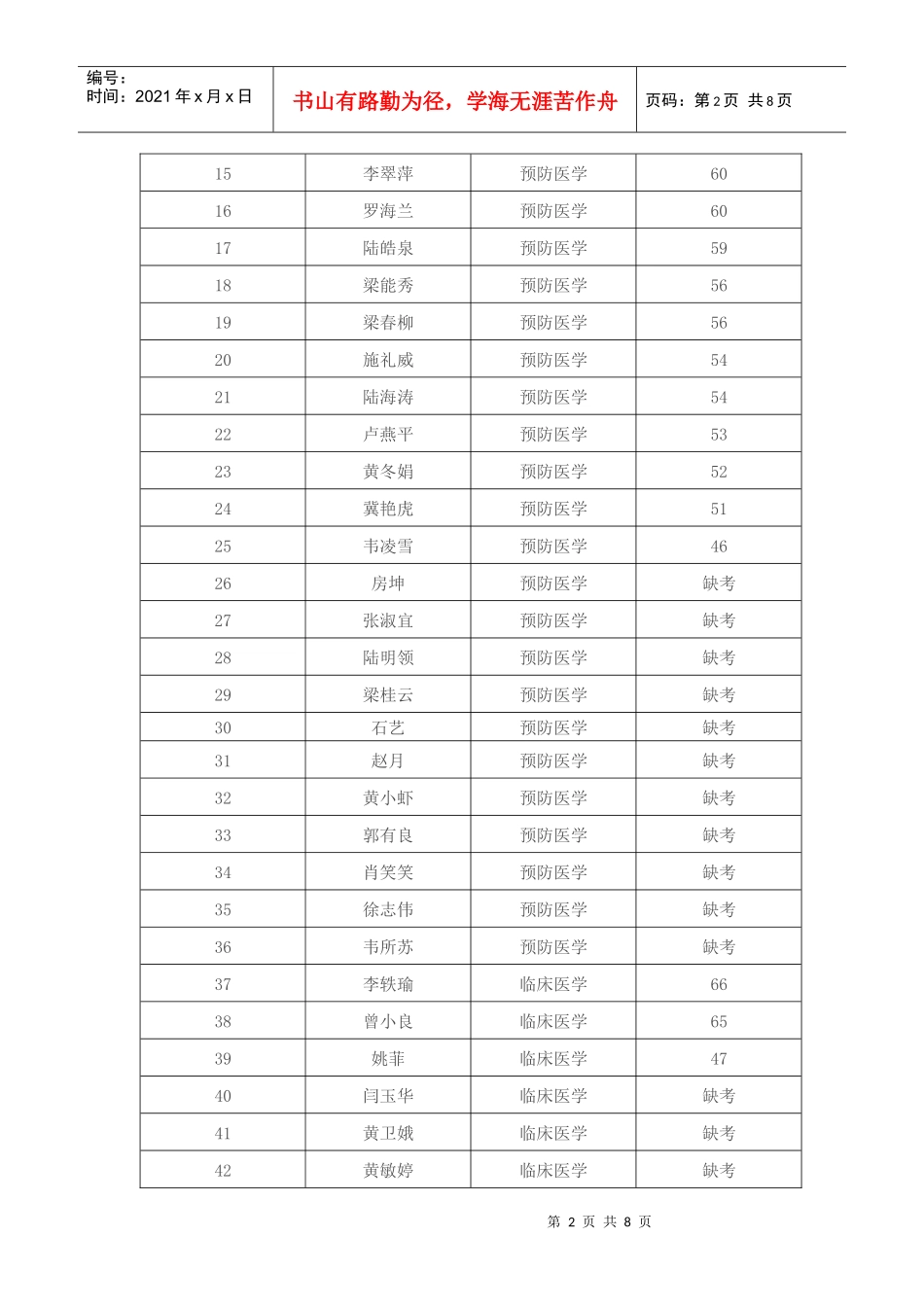 广西区疾控XXXX年公招人员成绩公布_第2页