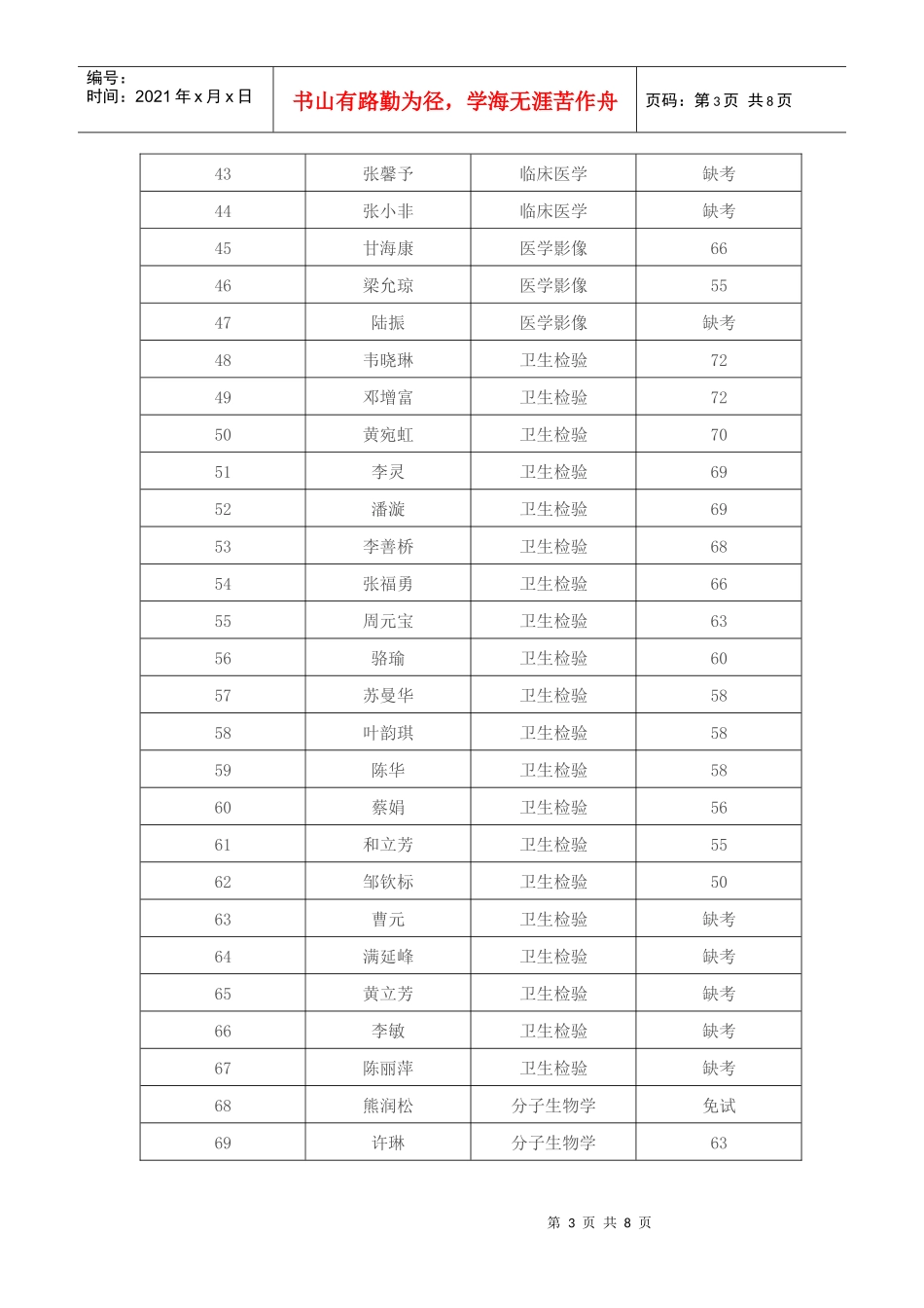 广西区疾控XXXX年公招人员成绩公布_第3页