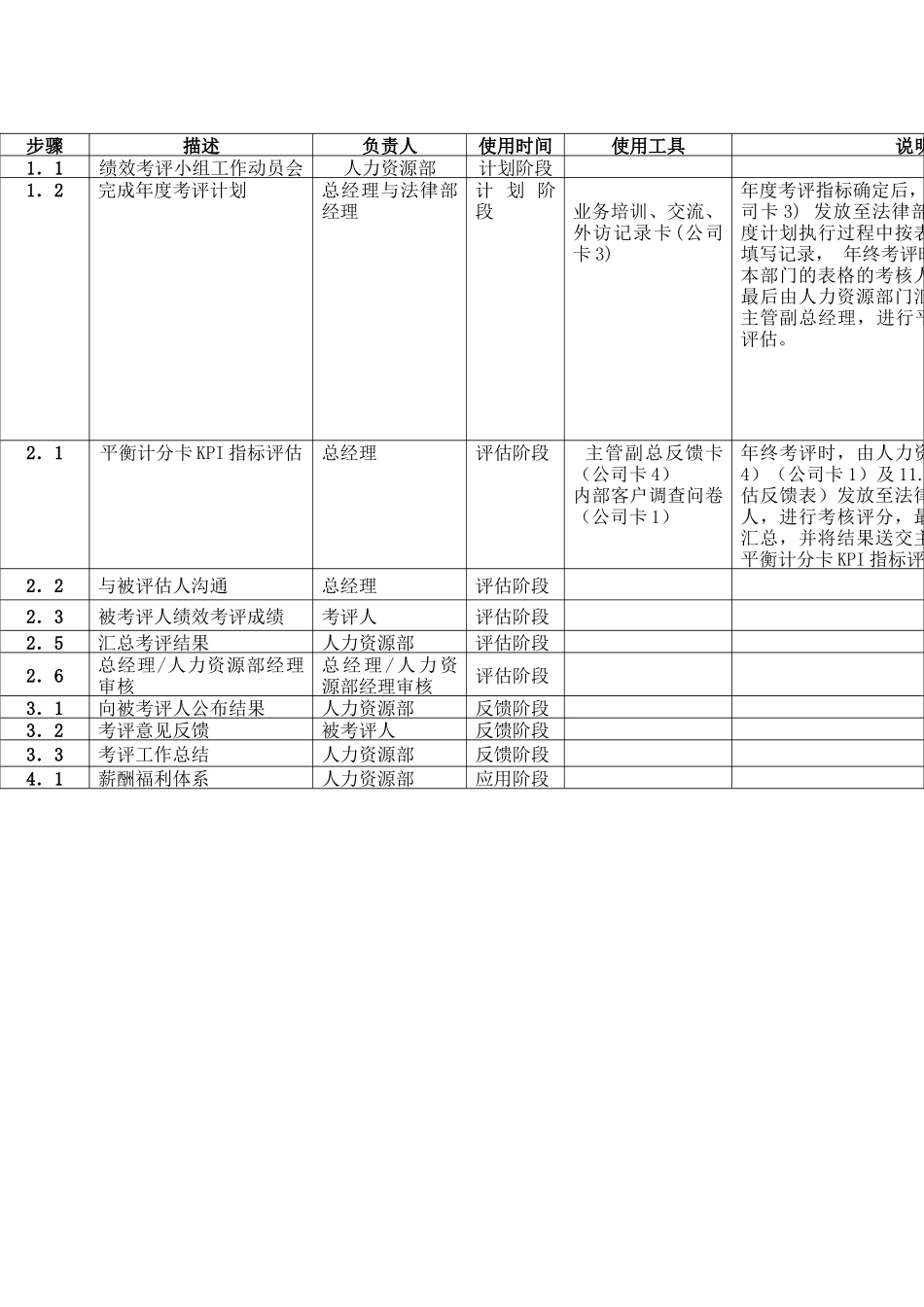 法律部绩效评估流程表及说明_第2页