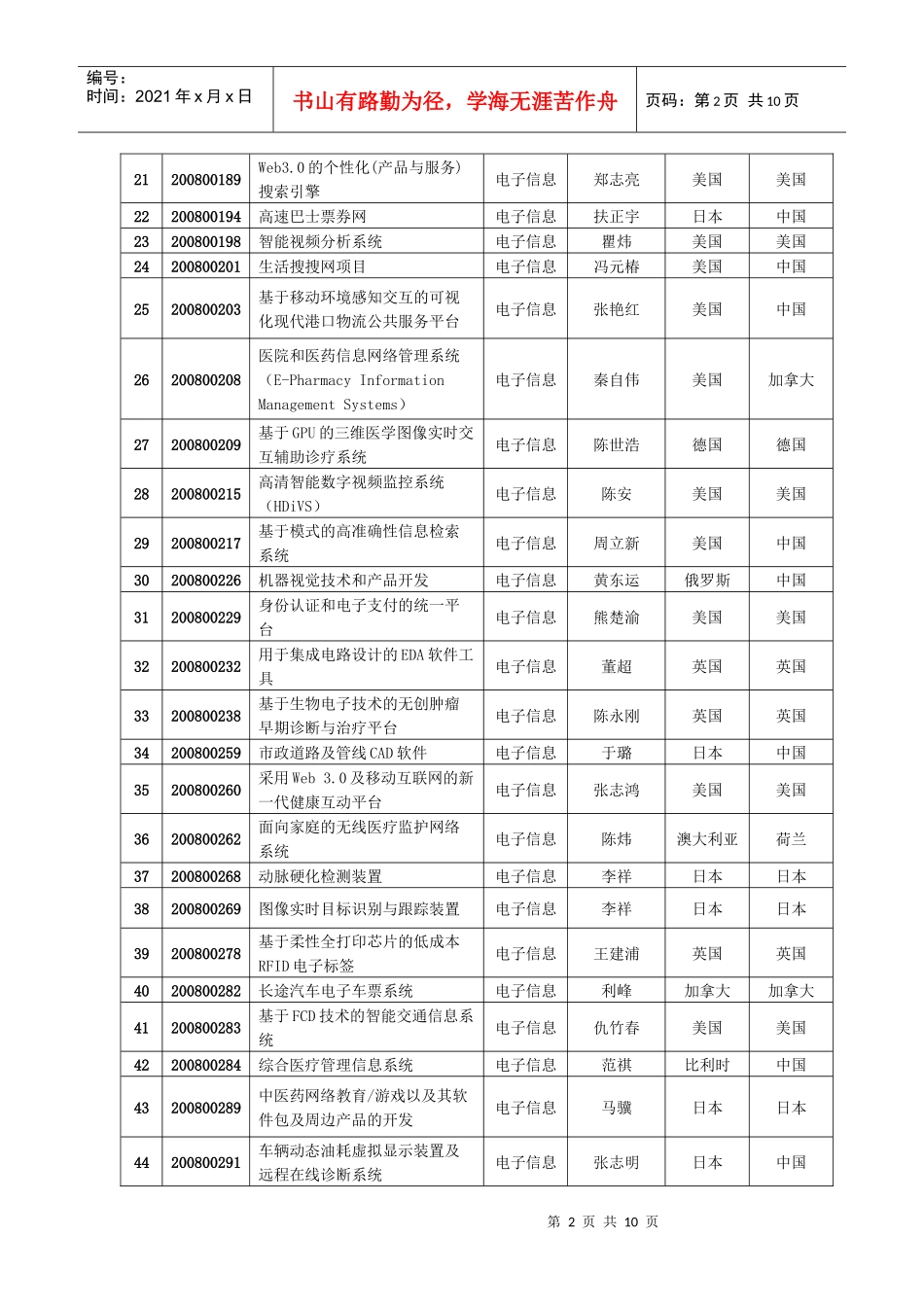第三届“春晖杯”中国留学人员创新创业大赛入围项目公示表-_第2页