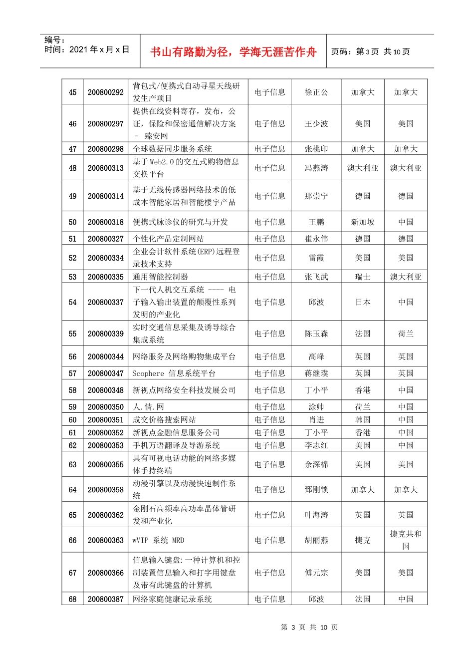 第三届“春晖杯”中国留学人员创新创业大赛入围项目公示表-_第3页