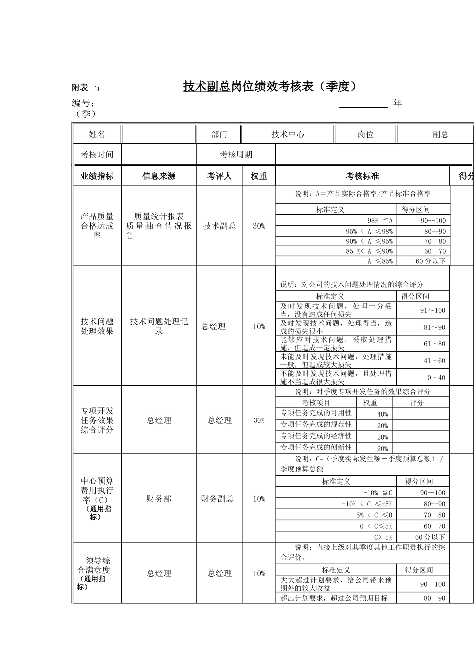 江动股份-技术副总岗位绩效考核表_第1页