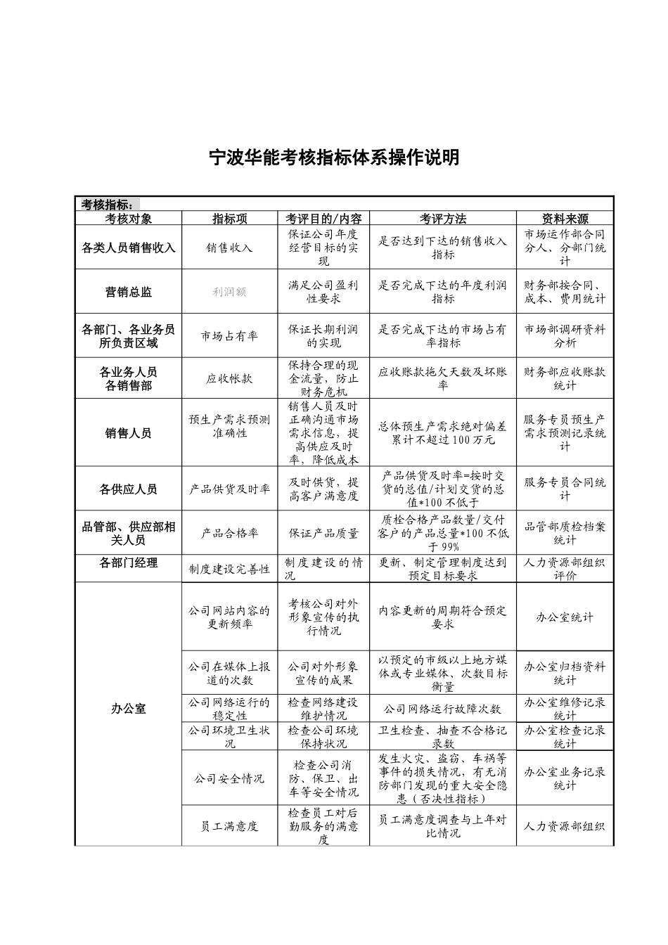 贸易公司考核指标体系操作说明书个docx_第1页
