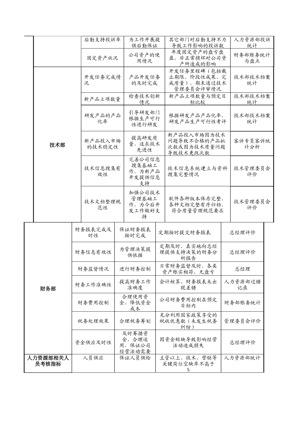 贸易公司考核指标体系操作说明书个docx_第2页