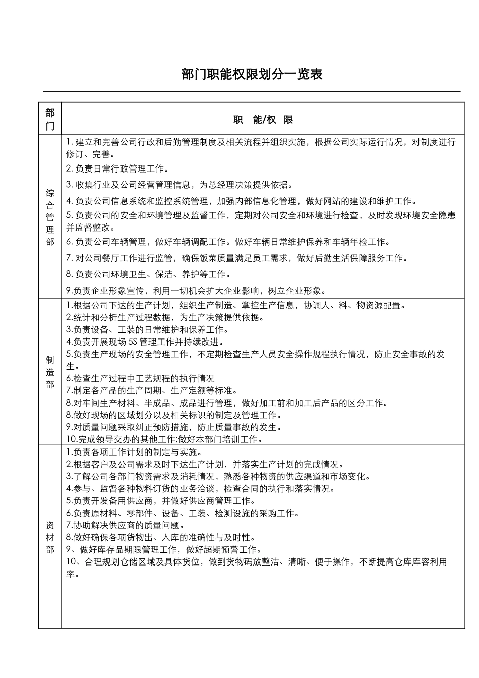 某公司部门职能职责汇编_第3页