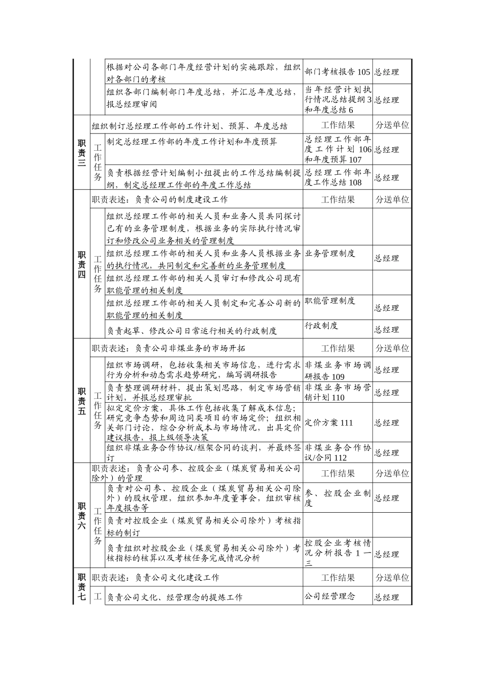 总经理工作部经理岗位职责_第2页