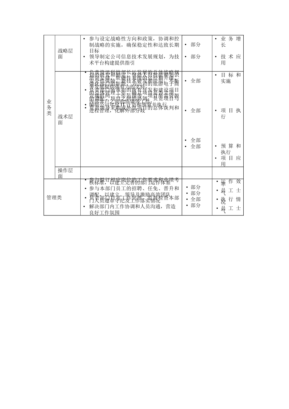 资讯科技部总经理岗位说明书_第2页