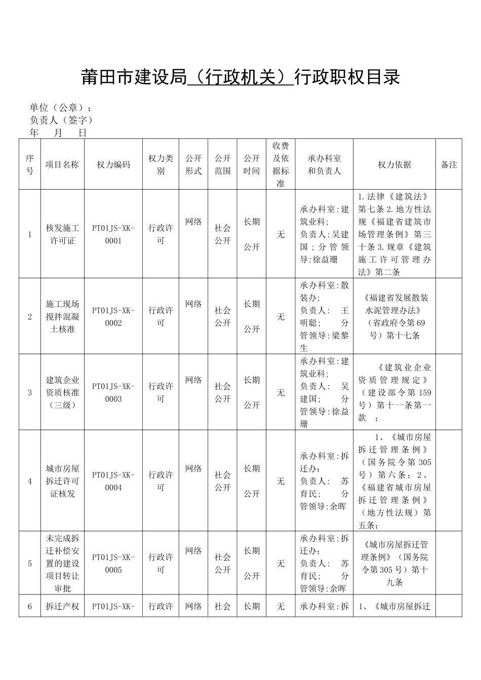 莆田市建设局(行政机关)行政职权目录_第1页