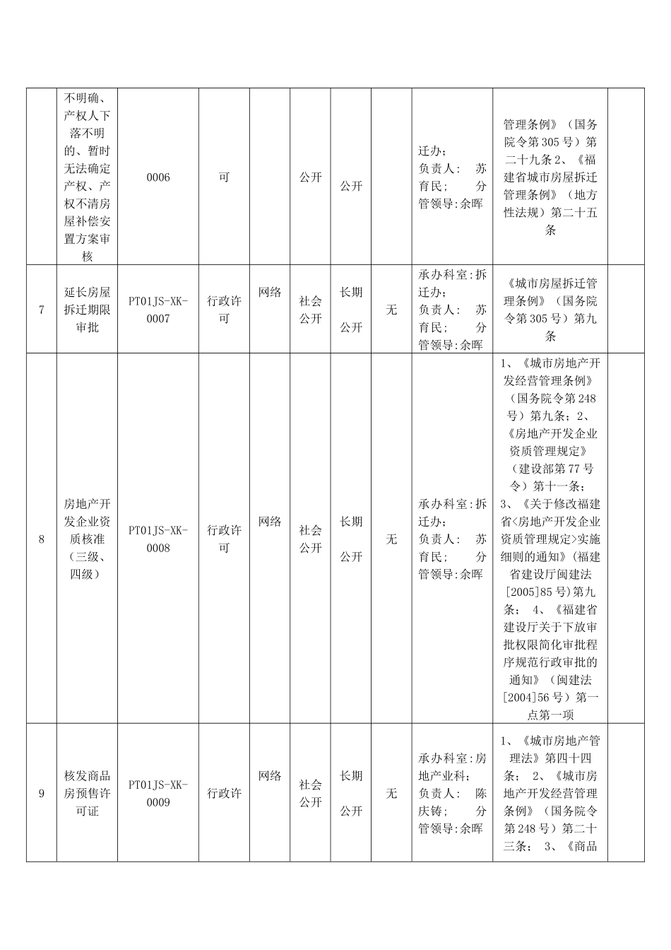 莆田市建设局(行政机关)行政职权目录_第2页