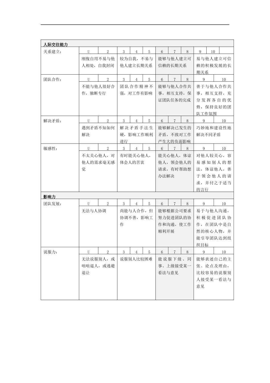 某公司绩效考核能力注释表_第1页