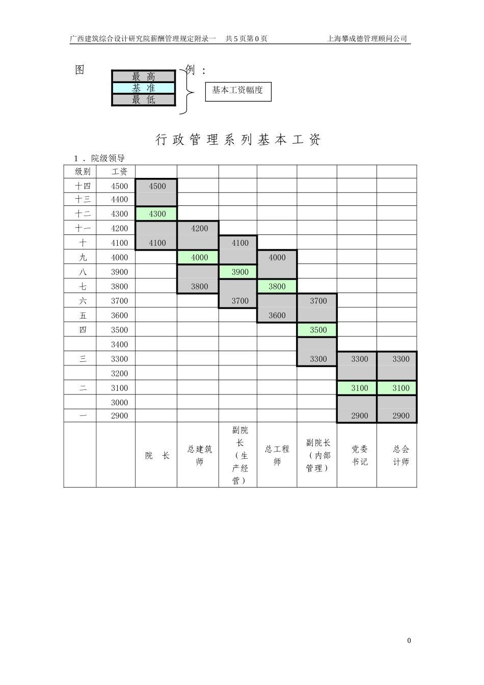 薪酬管理规定附录二_第2页