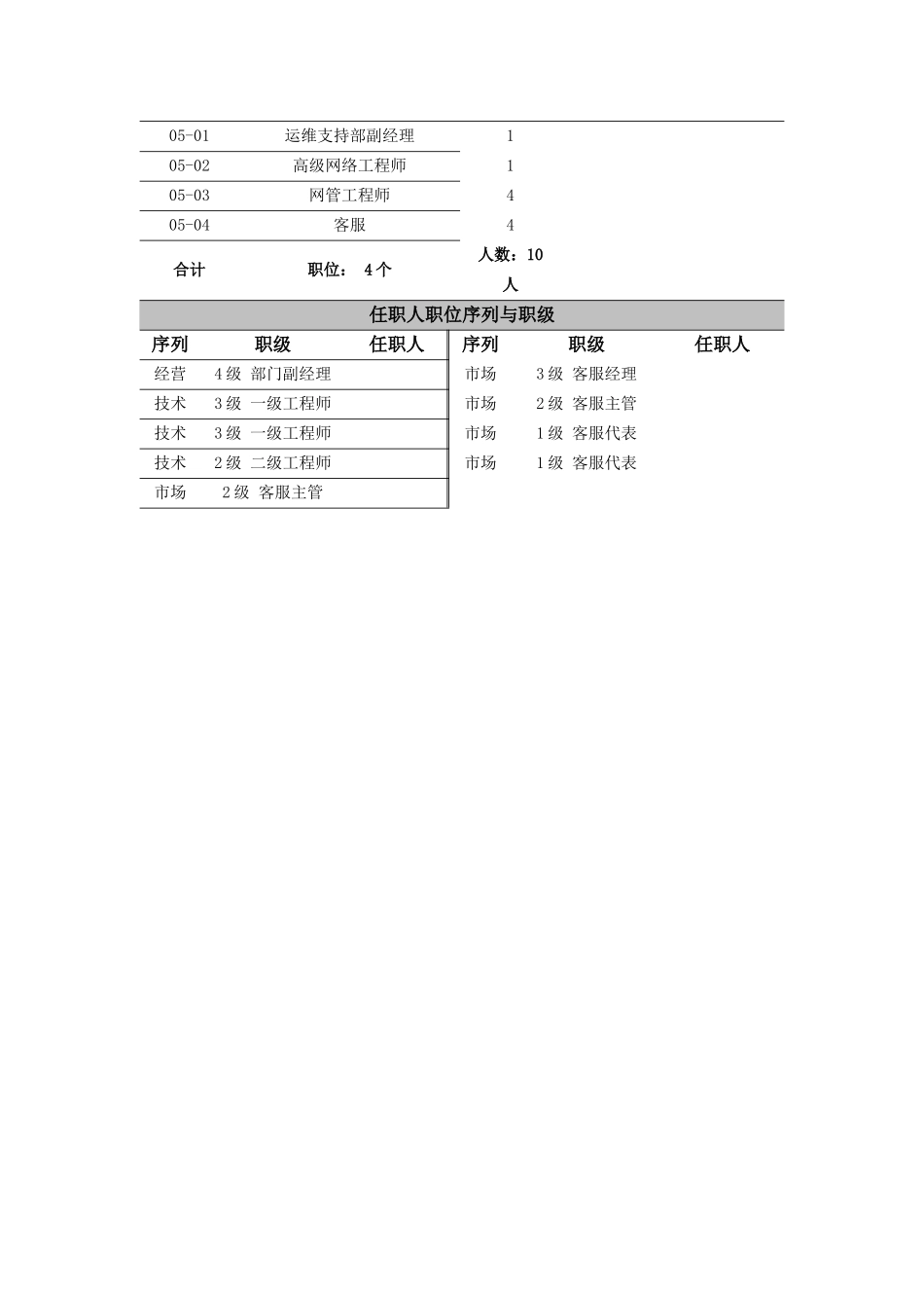 运维支持部各岗位职责设置_第2页