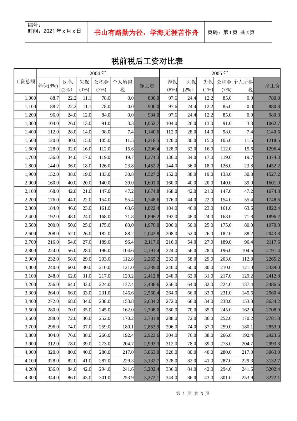 面试时带着吧（税前税后工资对比表）_第1页