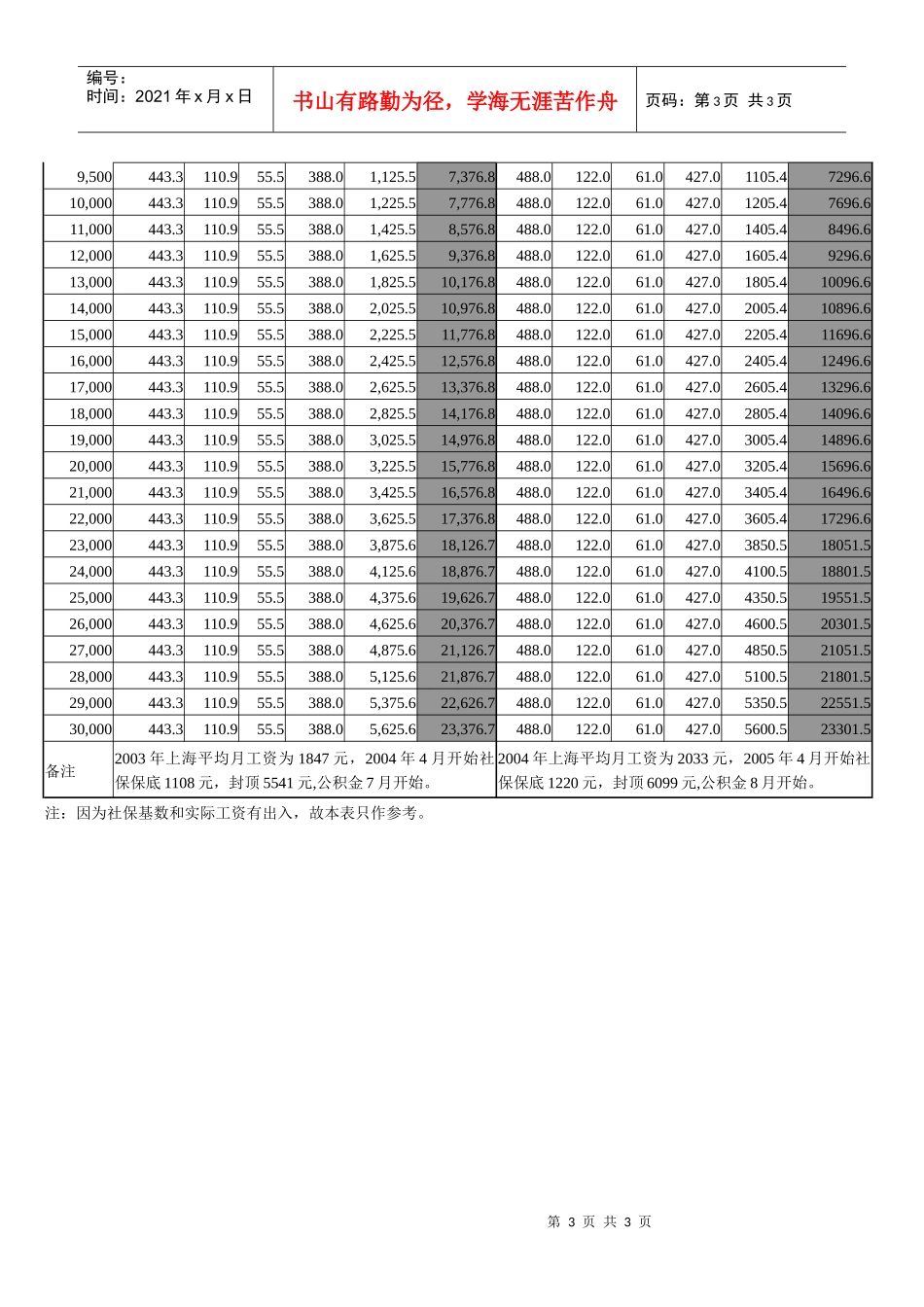 面试时带着吧（税前税后工资对比表）_第3页