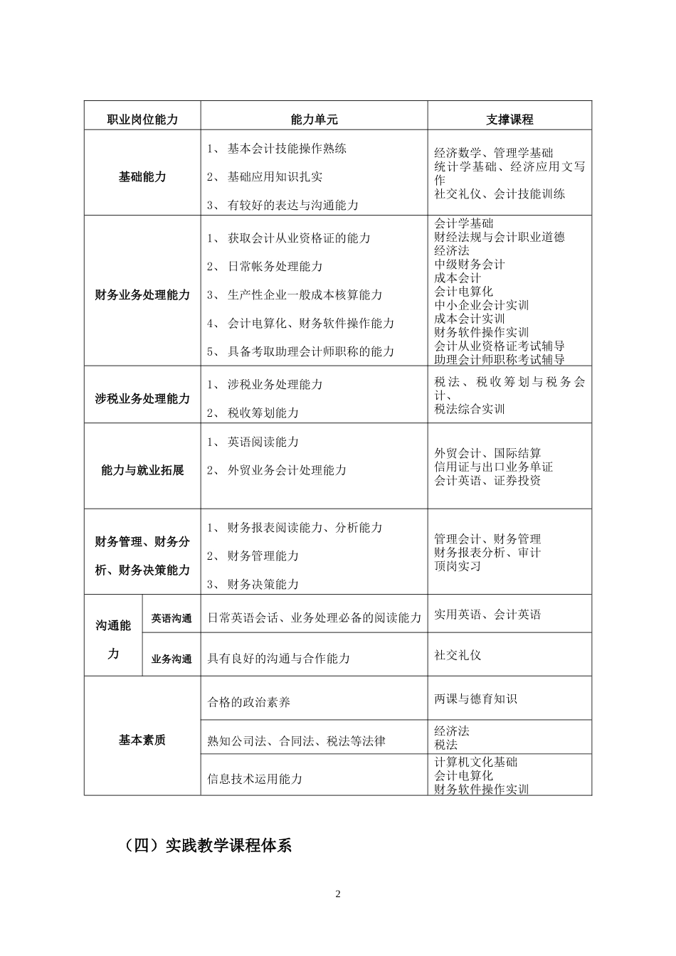 广州工商职业技术学院专业人才培养方案_第2页