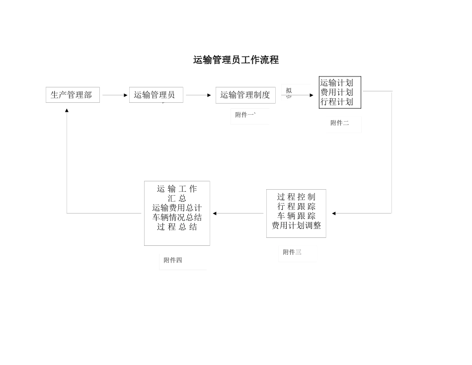 运输管理员工作细则_第1页
