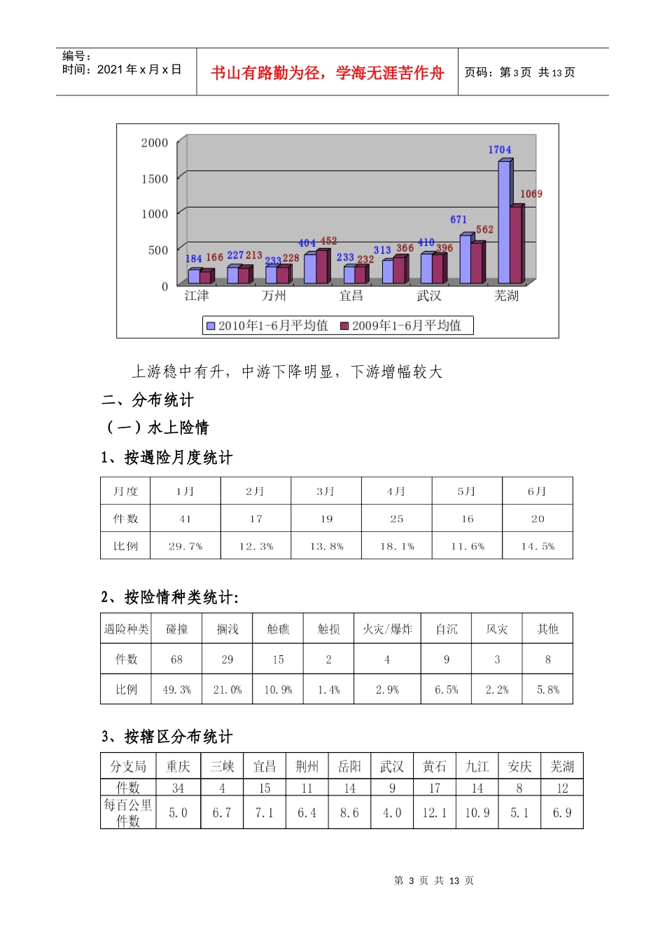 长江海事局辖区XXXX年上半年安全形势及搜救工作分析_第3页