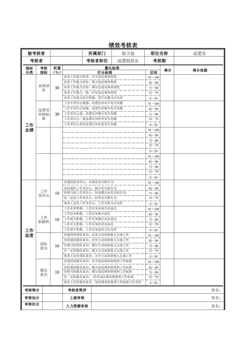 新华信-德龙钢铁巡逻员绩效考核表_第1页
