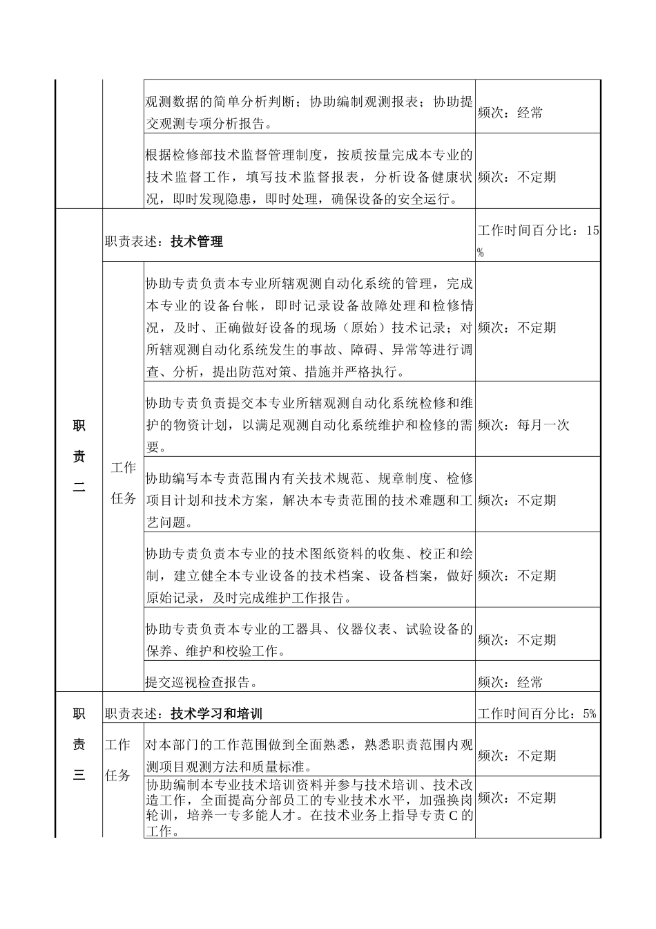 检修部水工观测A岗岗位说明书_第2页