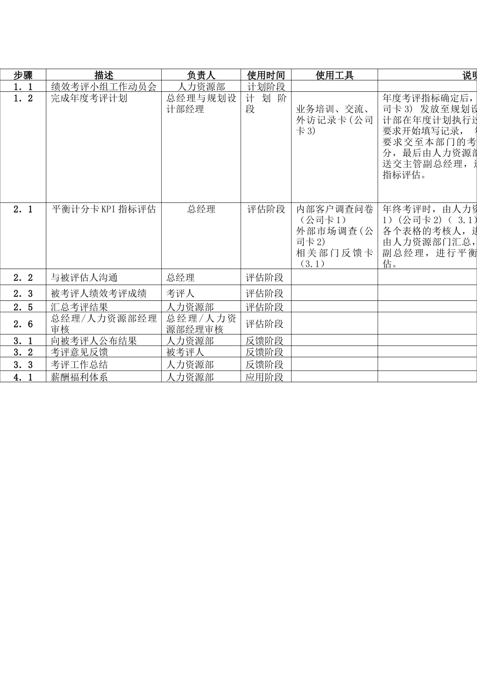 规划设计部绩效评估流程表及说明_第2页