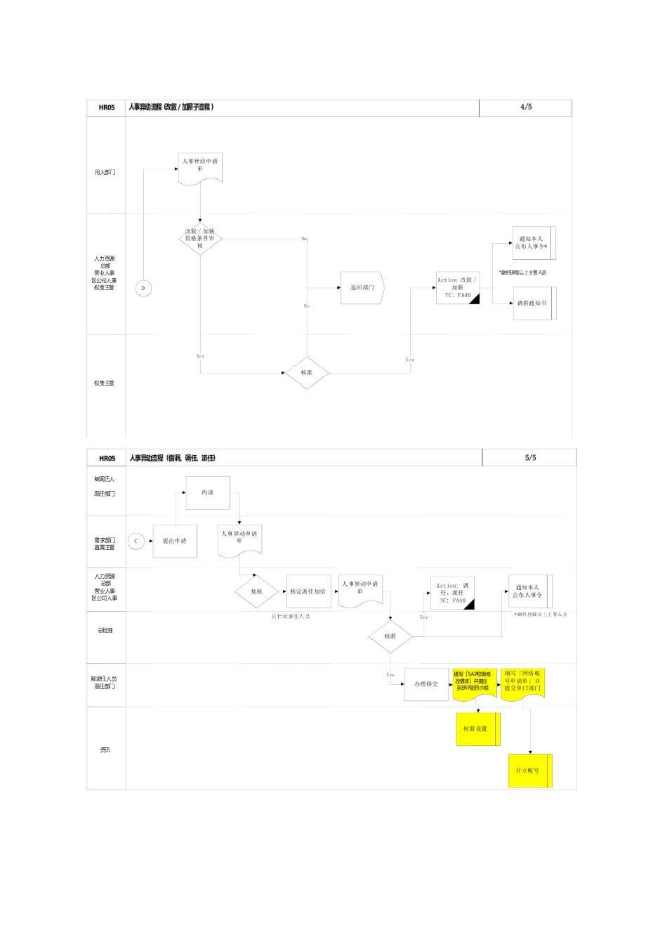 某公司SAP实施人事异动流程企业培训_第3页