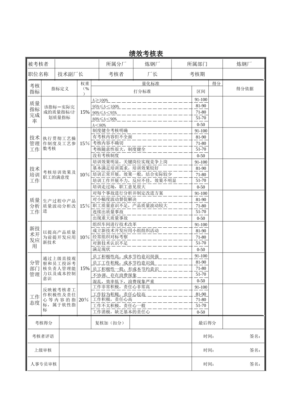 德龙钢铁-炼钢厂技术副厂长考核表_第1页