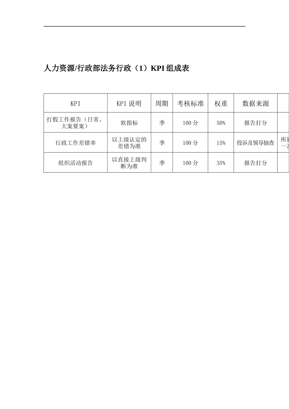 某体育用品公司人力资源&行政部法务行政KPI组成表_第1页