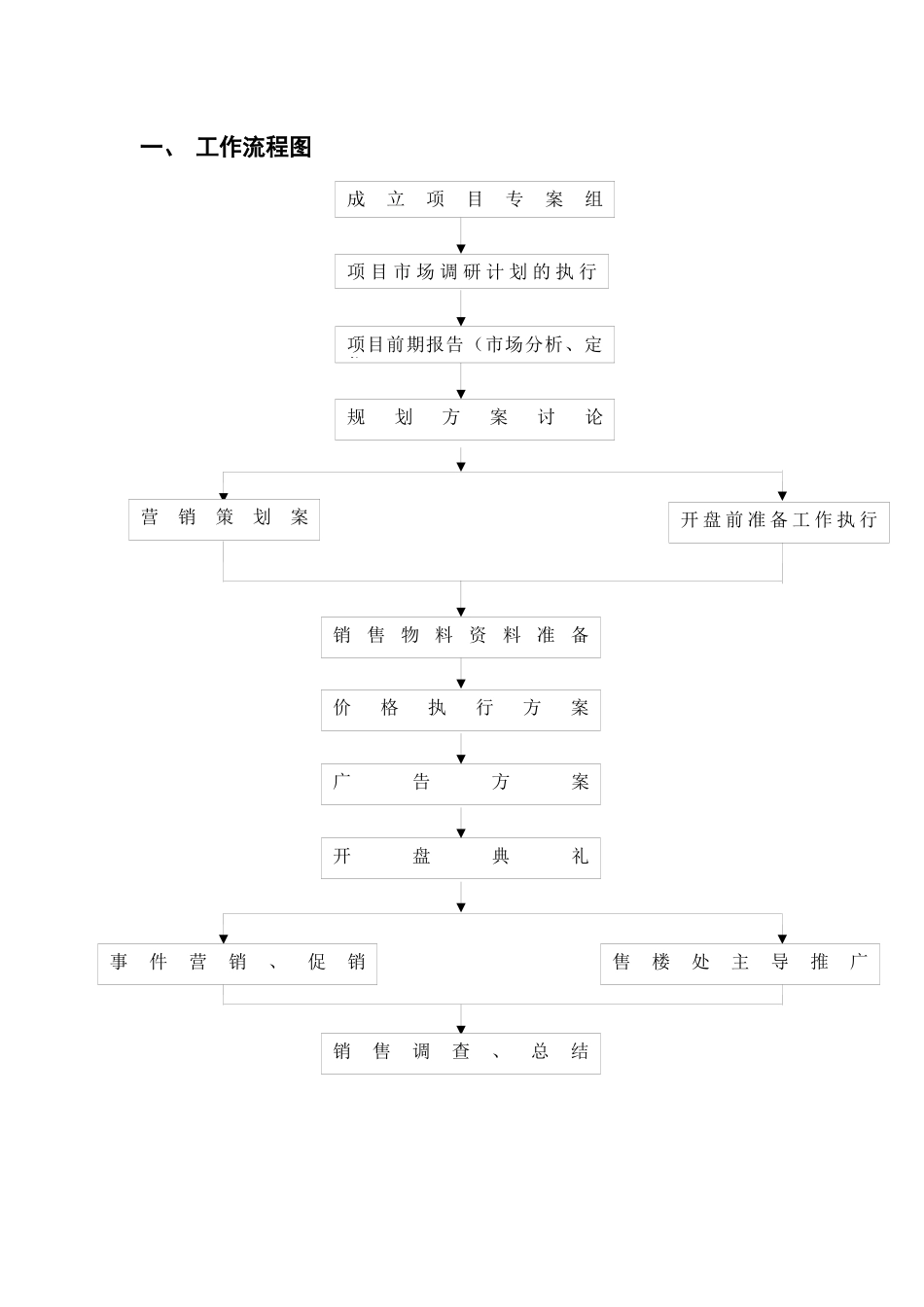 正荣房地产项目前期工作计划书_第2页