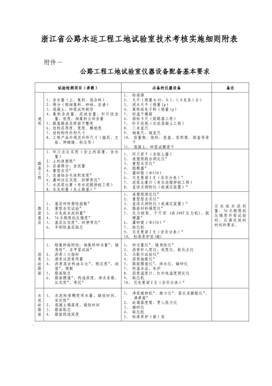 浙江省公路水运工程工地试验室技术考核实施细则附表_第1页