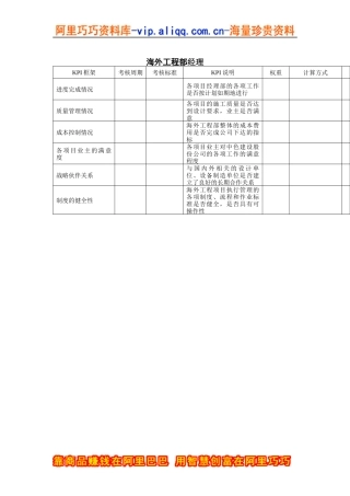 建筑业-海外工程部-经理关键绩效考核指标（KPI）