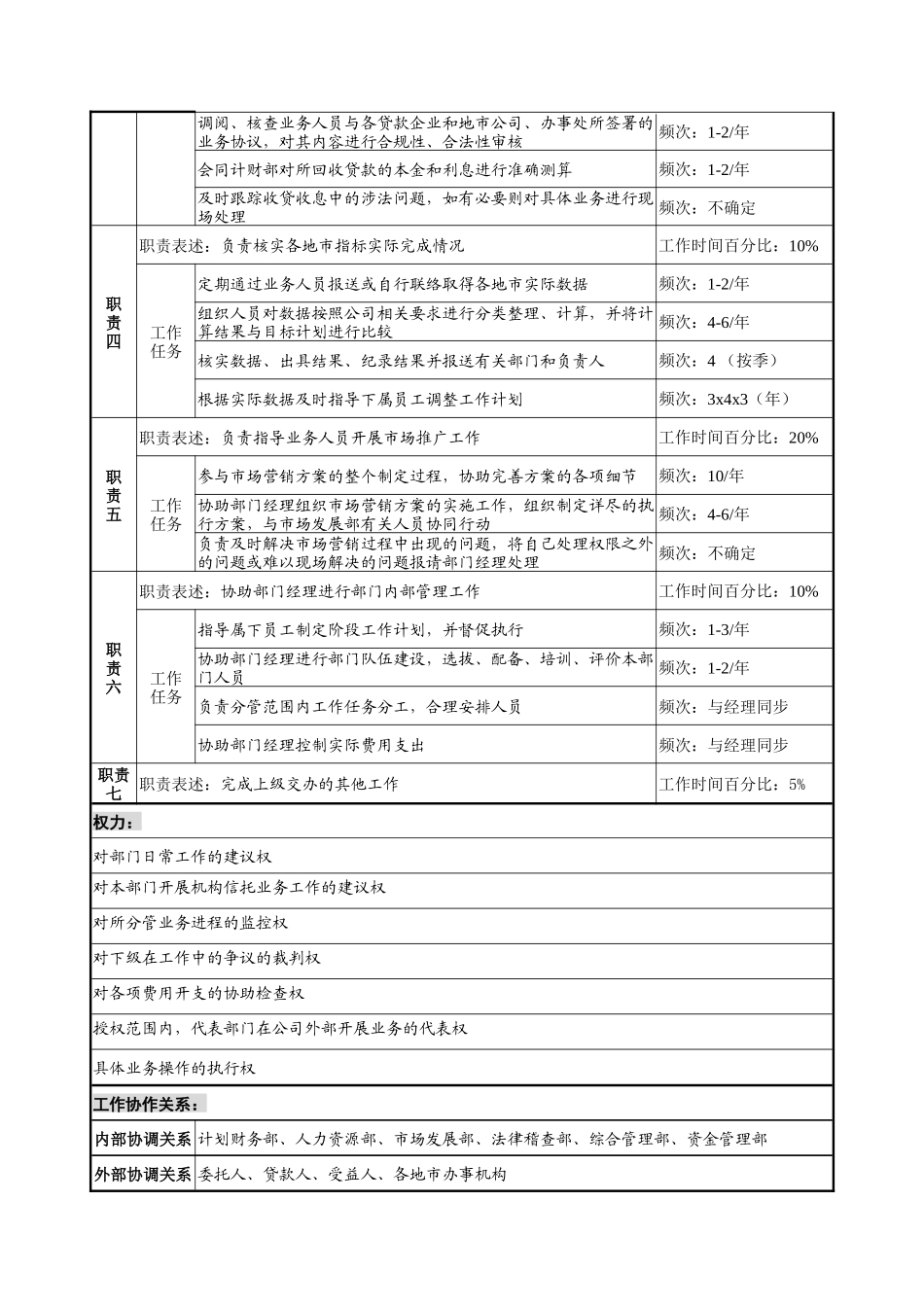 机构信托部副经理岗位说明书_第2页