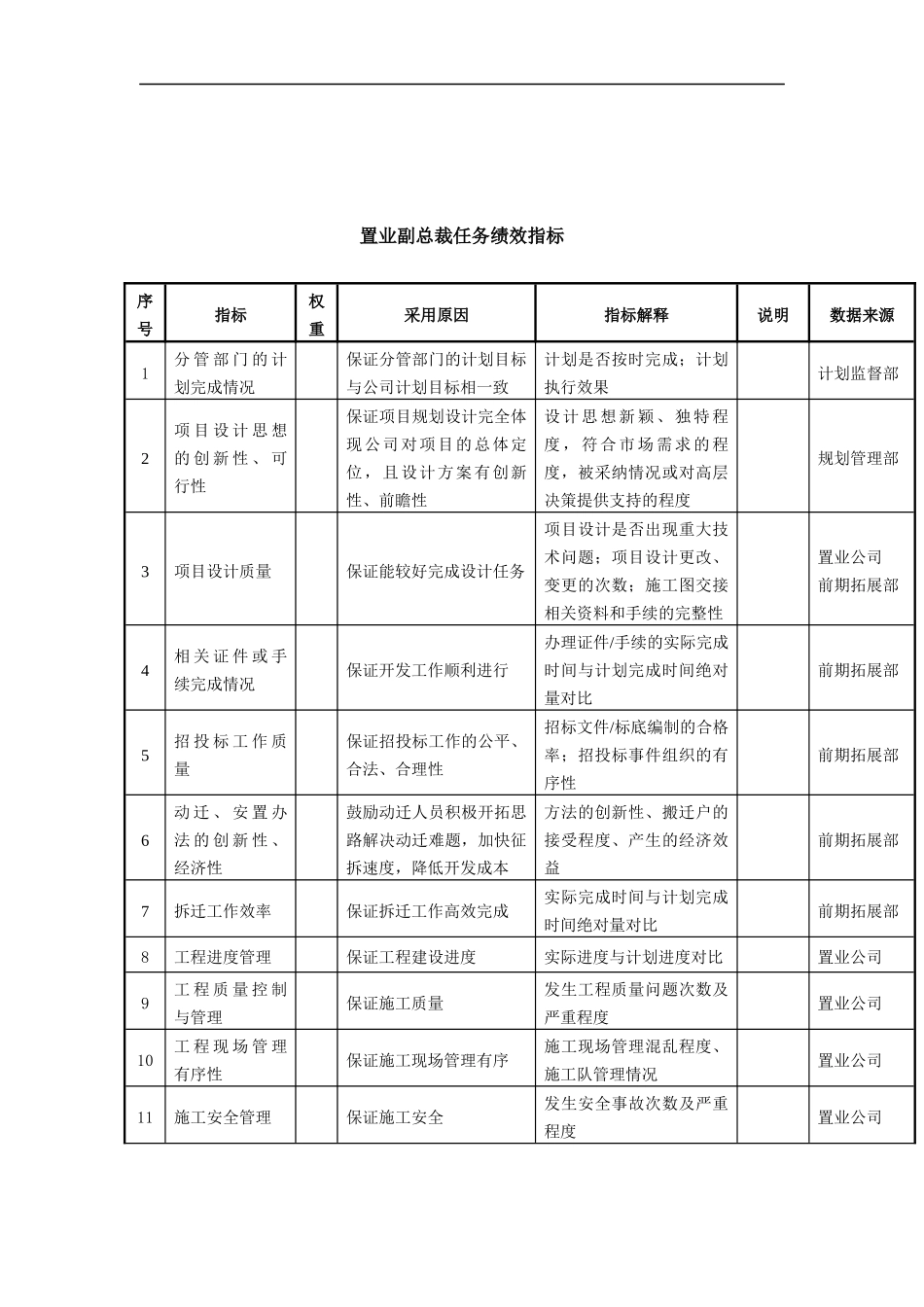 置业副总裁任务绩效指标_第1页