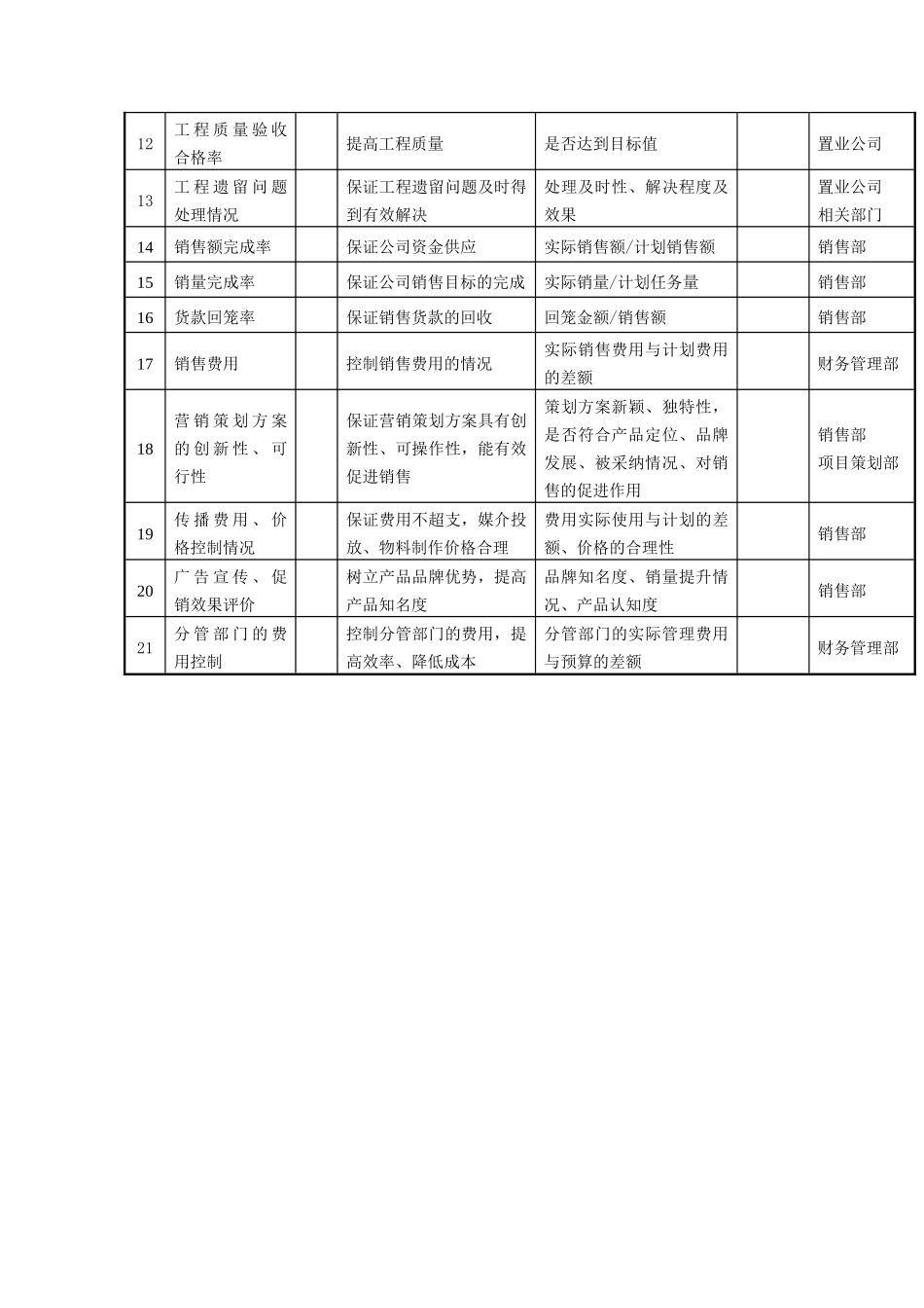 置业副总裁任务绩效指标_第2页