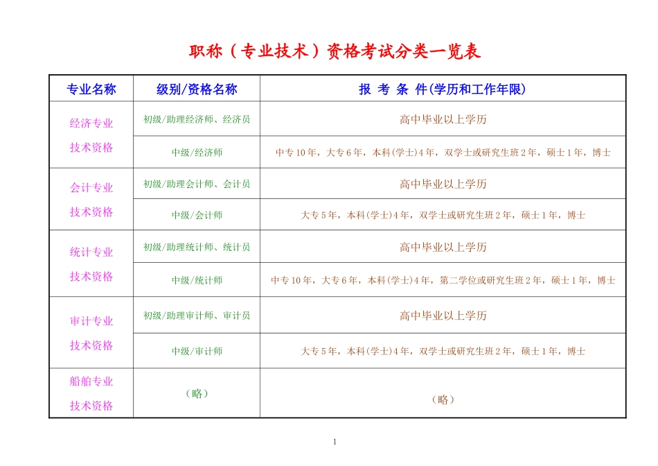 职称(职业)考试分类一览表-欢迎进入南通人才网站！江苏南_第1页