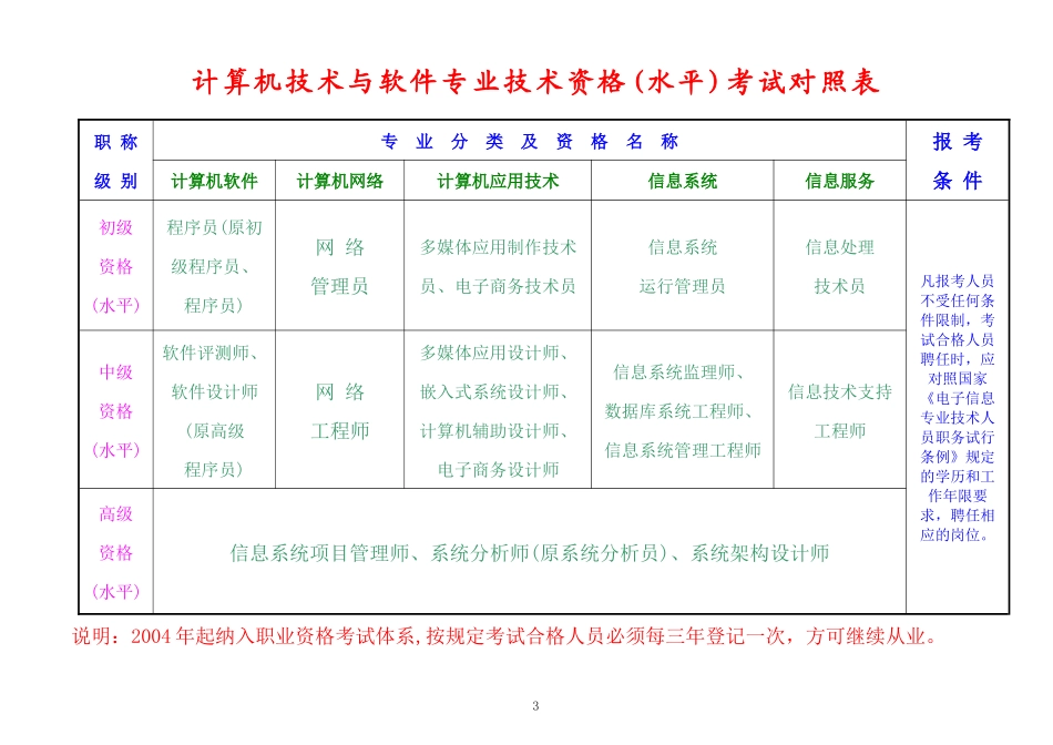 职称(职业)考试分类一览表-欢迎进入南通人才网站！江苏南_第3页