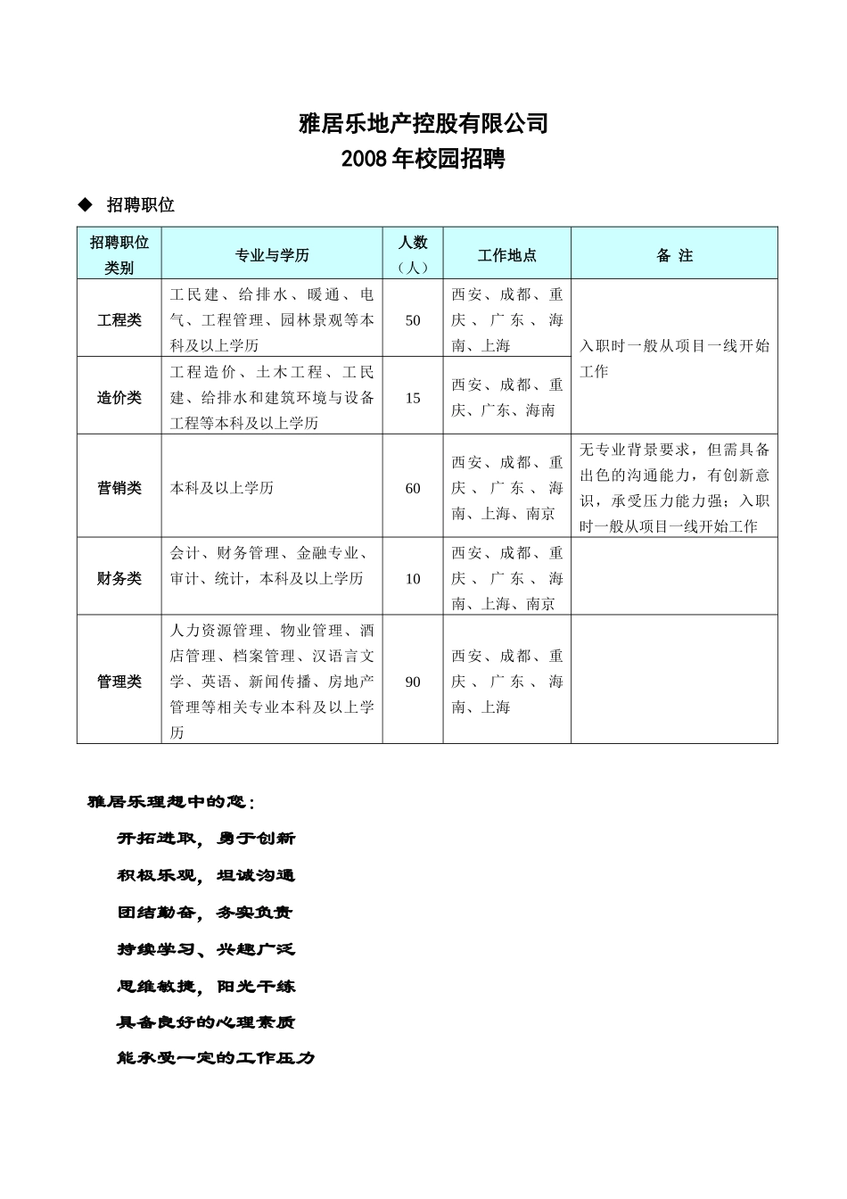 雅居乐招聘职位doc-清华大学毕业生就业信息网_第1页