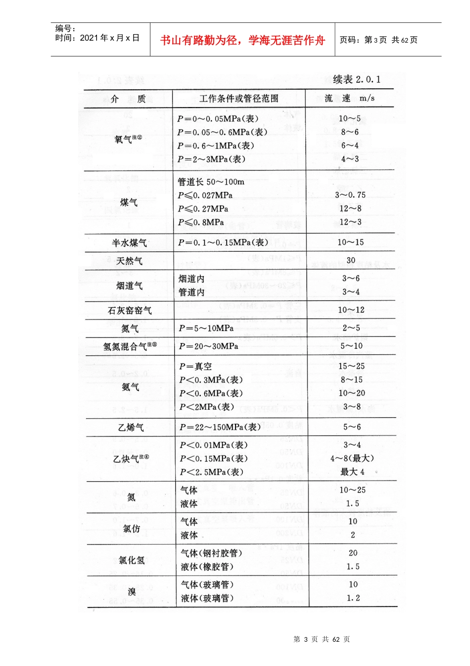 管径选择与管道压力降计算(一)1~60_第3页