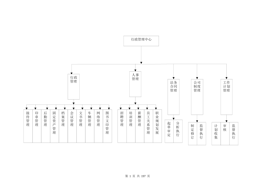 某房地产集团公司组织架构各部门架构所有岗位职责_第1页