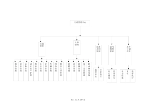 某房地产集团公司组织架构各部门架构所有岗位职责