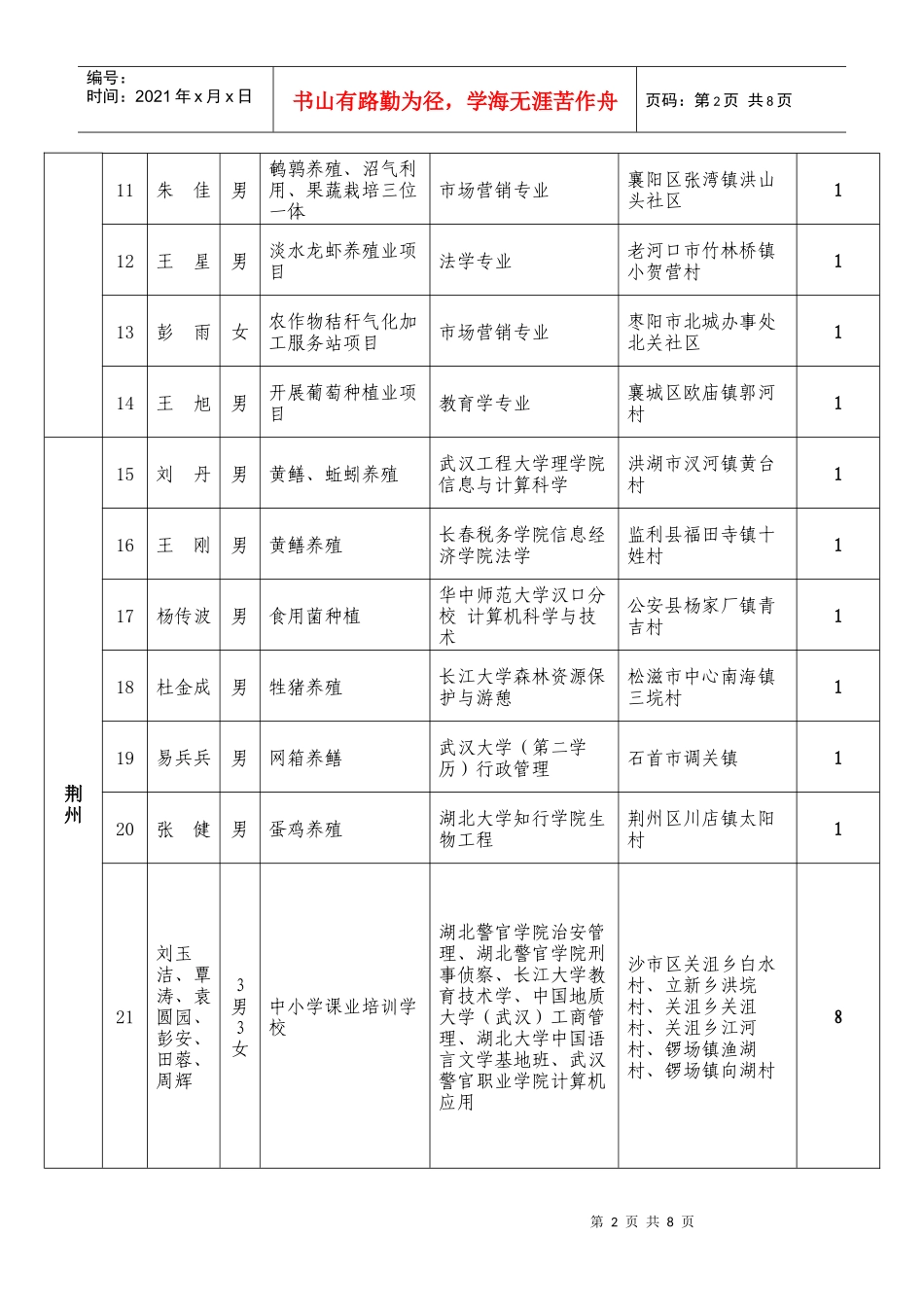 湖北大学生村官创业扬帆计划首批入选项目公示_第2页