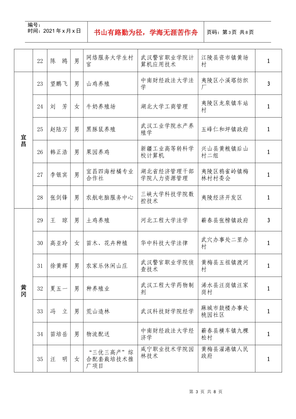 湖北大学生村官创业扬帆计划首批入选项目公示_第3页