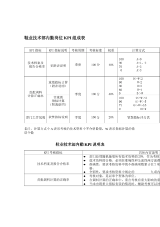 鞋业技术部内勤岗位KPI组成表