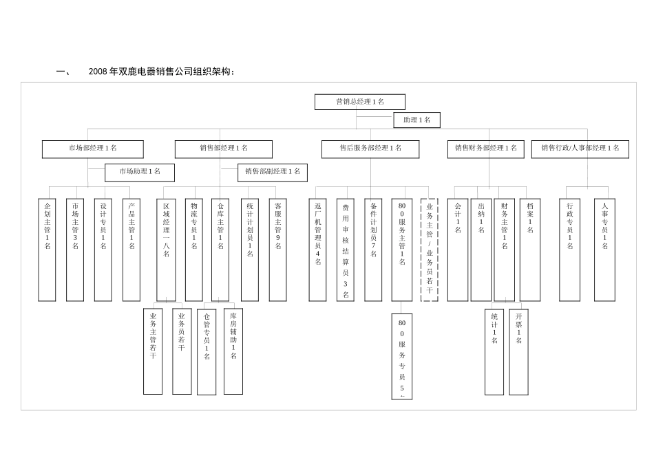 某电器销售公司组织架构及关键岗位职责说明书_第2页