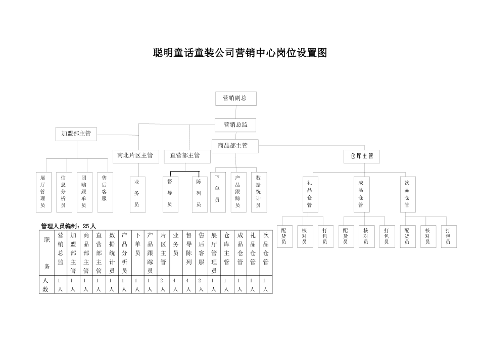 聪明童话童装公司营销中心组织岗位绩效_第2页