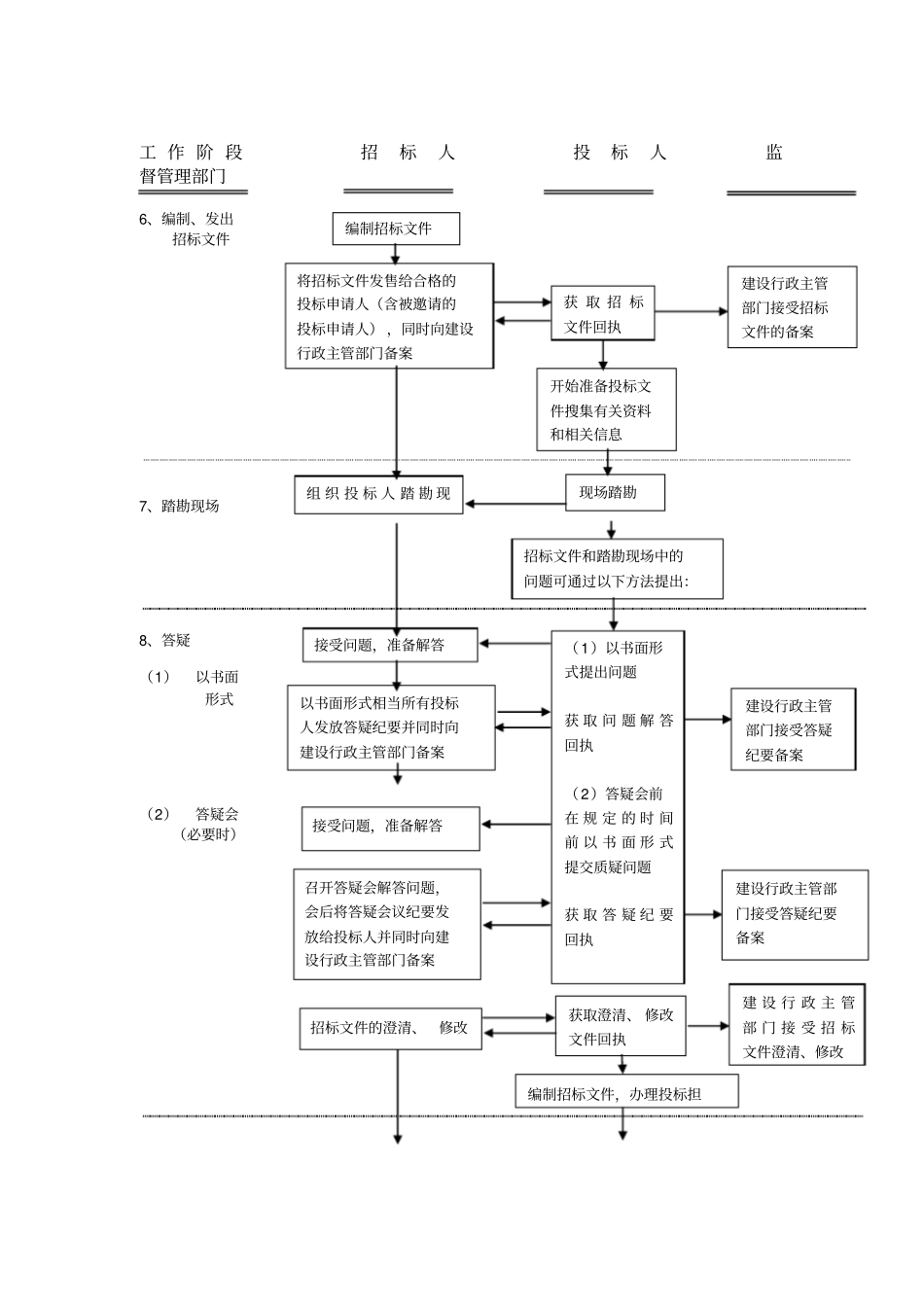 招投标流程图_第2页