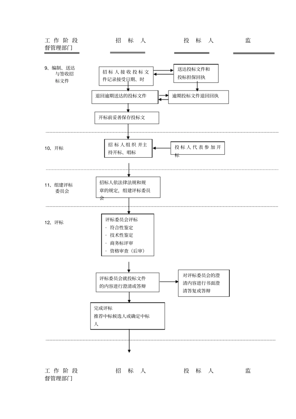 招投标流程图_第3页