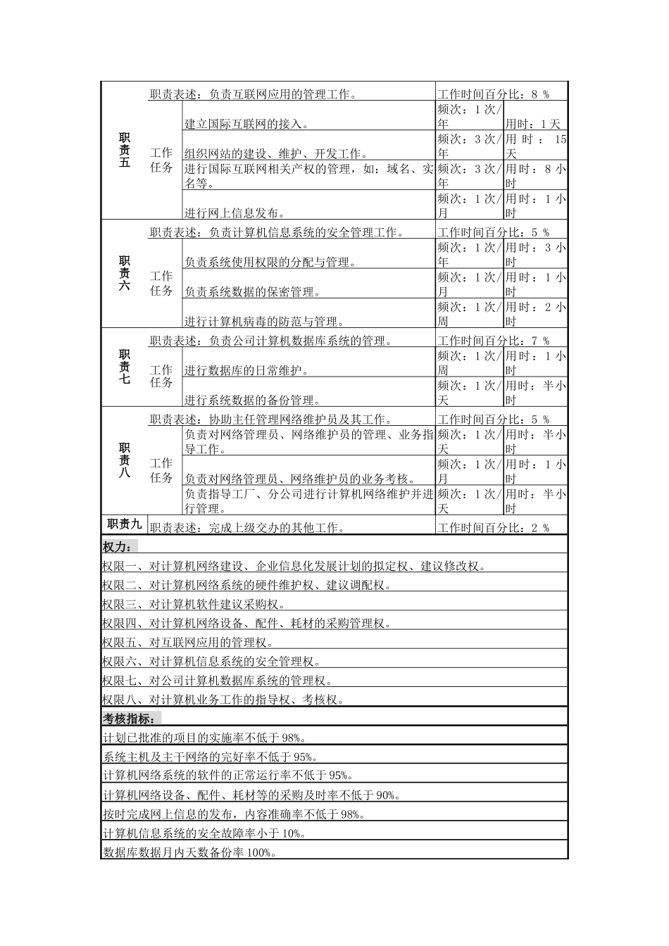 系统管理岗岗位说明书_第2页