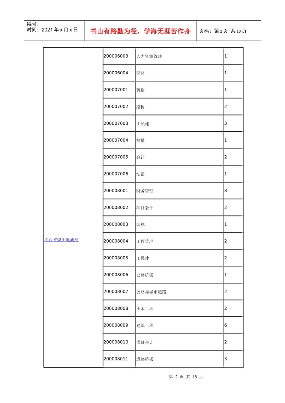 江西省XXXX年上半年省直事业单位招聘岗位表(一)_第2页