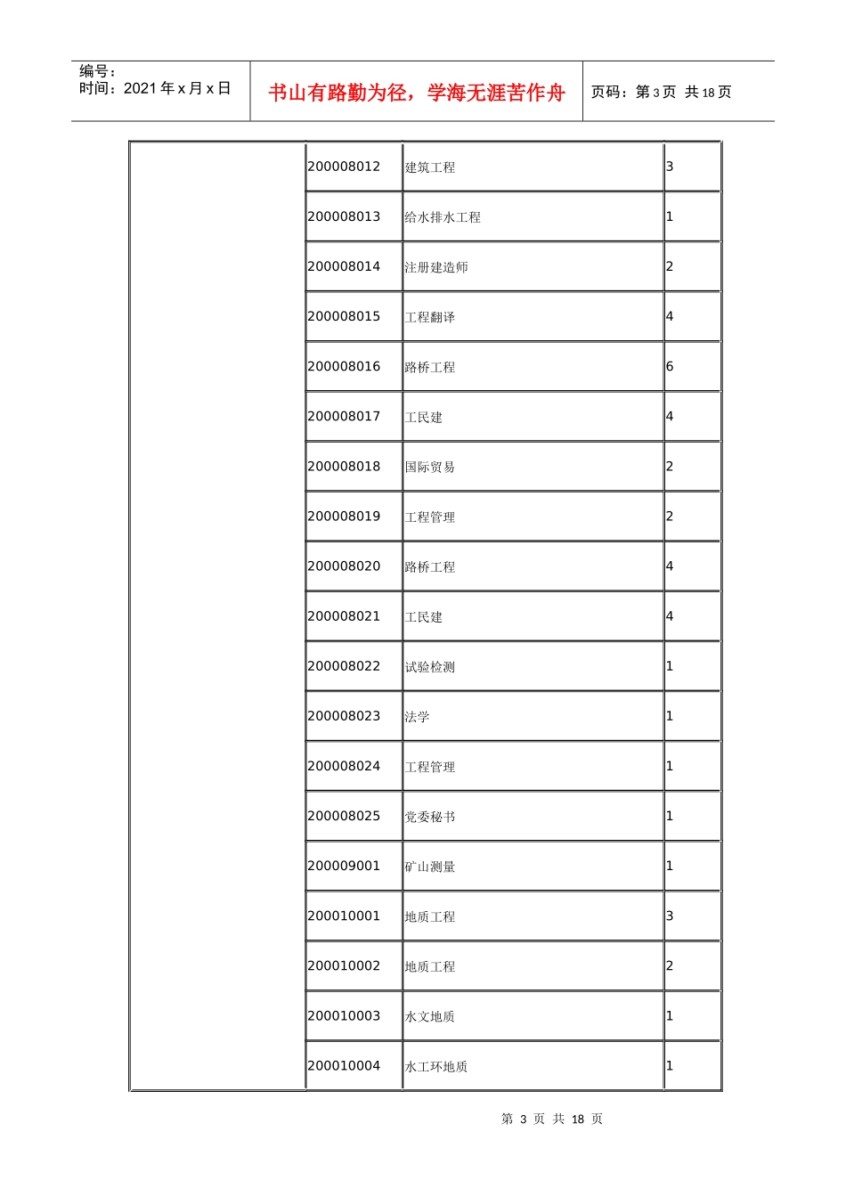 江西省XXXX年上半年省直事业单位招聘岗位表(一)_第3页